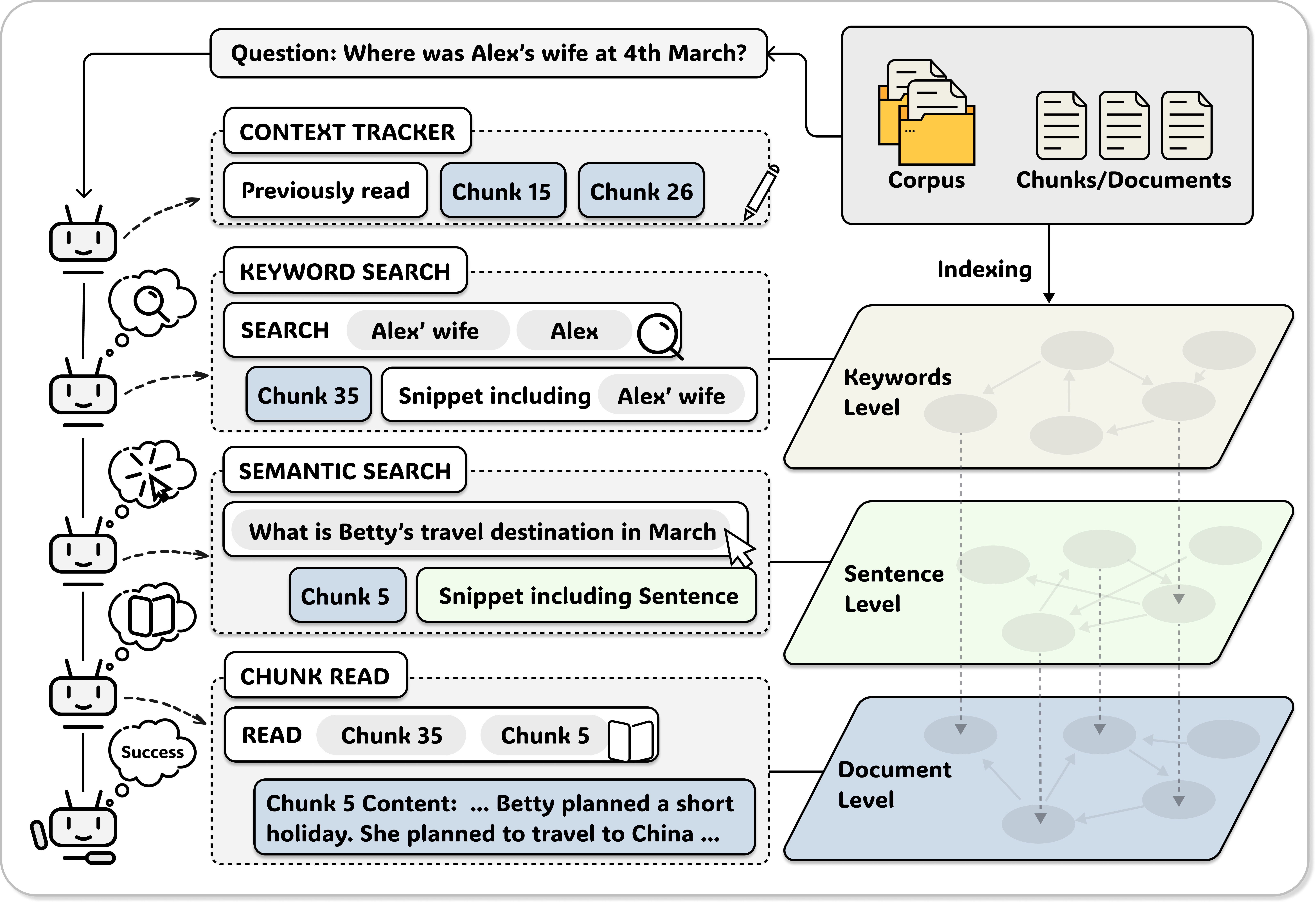 A-RAG Framework Overview