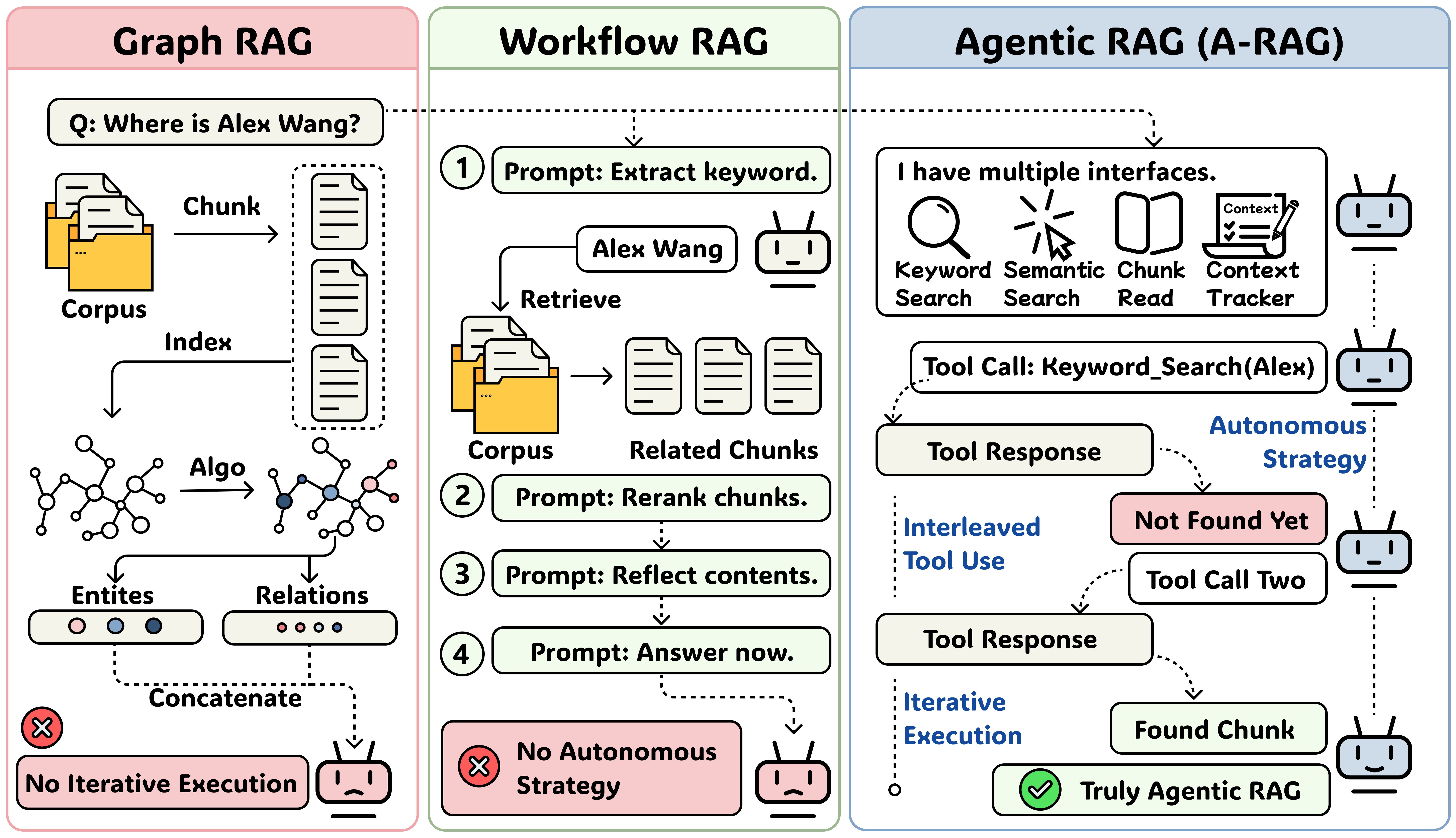 Three RAG Paradigms Comparison